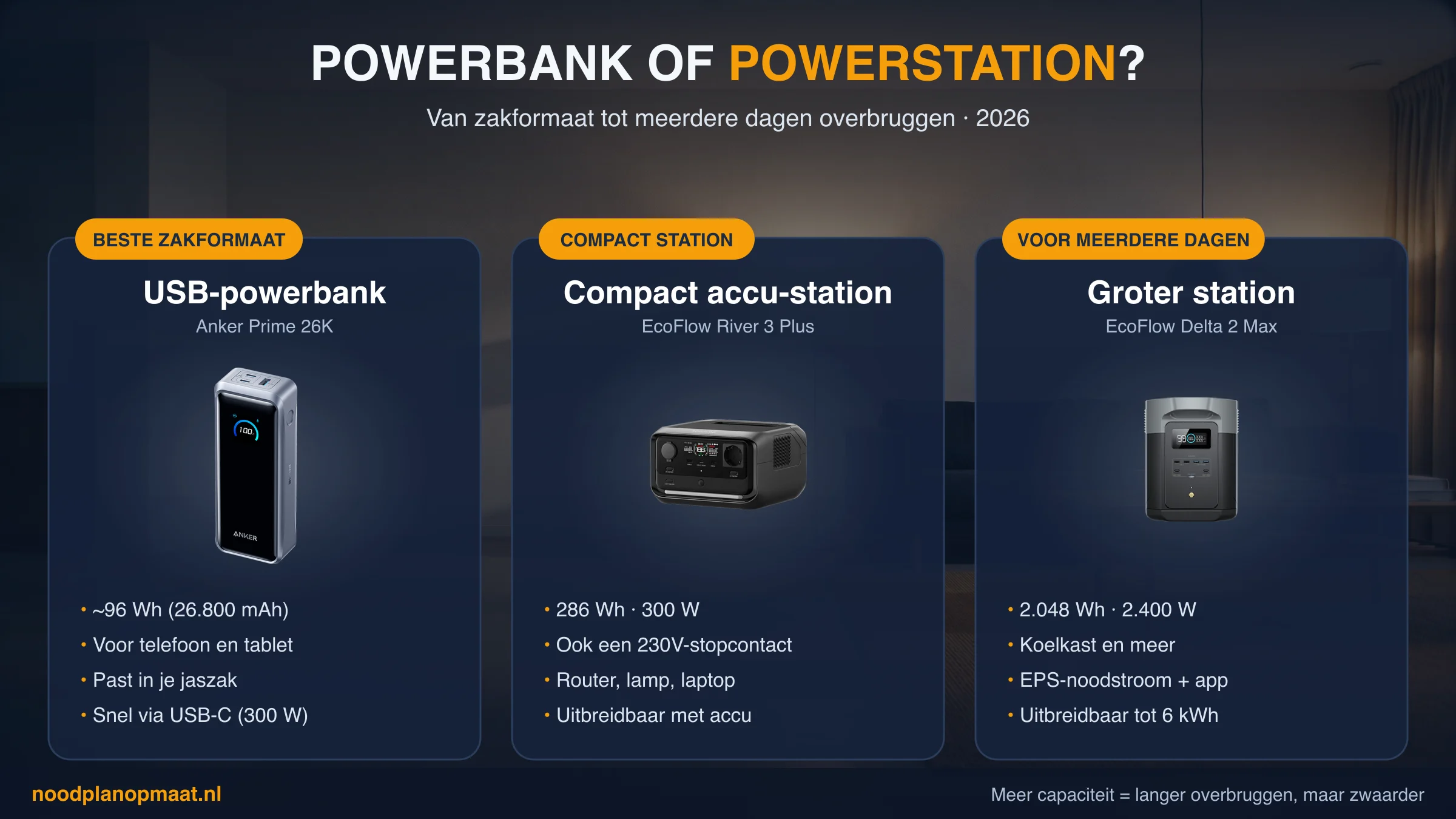 Powerbank of powerstation bij stroomuitval: USB-powerbank (Anker Prime 26K) voor zakformaat, compact accu-station (EcoFlow River 3 Plus), groter station (EcoFlow Delta 2 Max) voor meerdere dagen