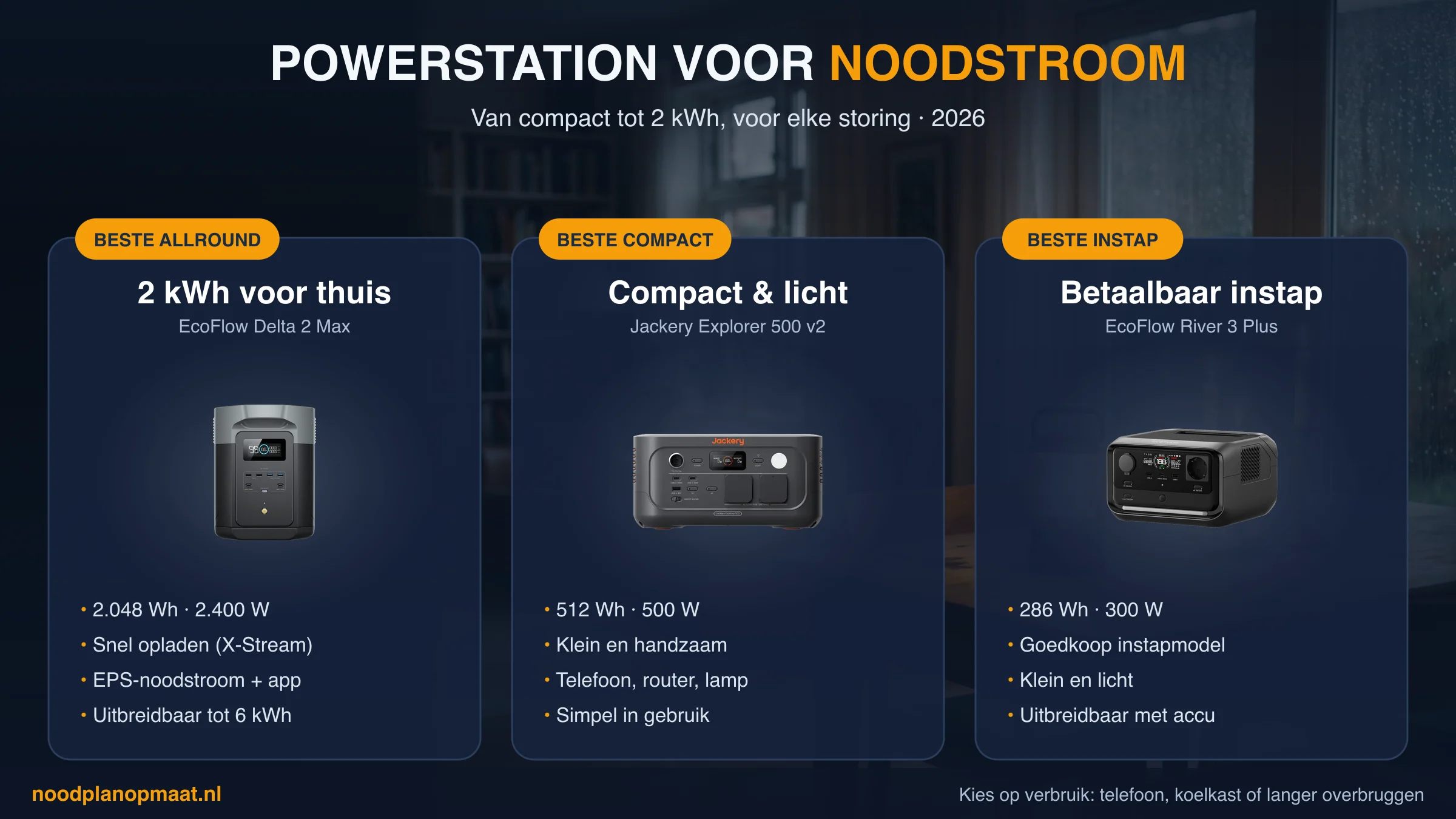 Powerstation voor noodstroom vergeleken: EcoFlow Delta 2 Max (beste allround, 2 kWh), Jackery Explorer 500 v2 (beste compact), EcoFlow River 3 Plus (beste instap)