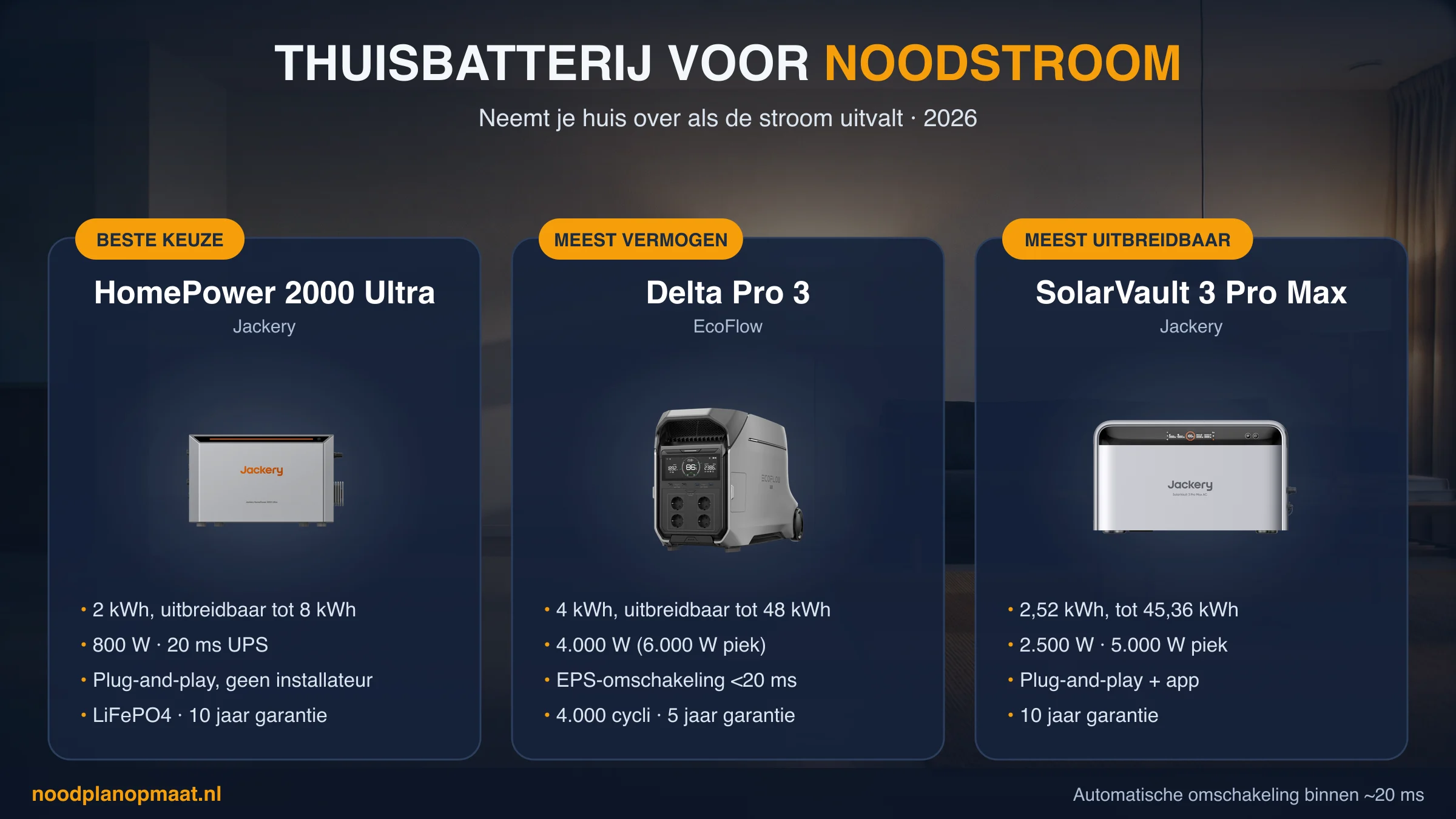 Thuisbatterij voor noodstroom vergeleken: Jackery HomePower 2000 Ultra (beste keuze), EcoFlow Delta Pro 3 (meest vermogen), Jackery SolarVault 3 Pro Max (meest uitbreidbaar)