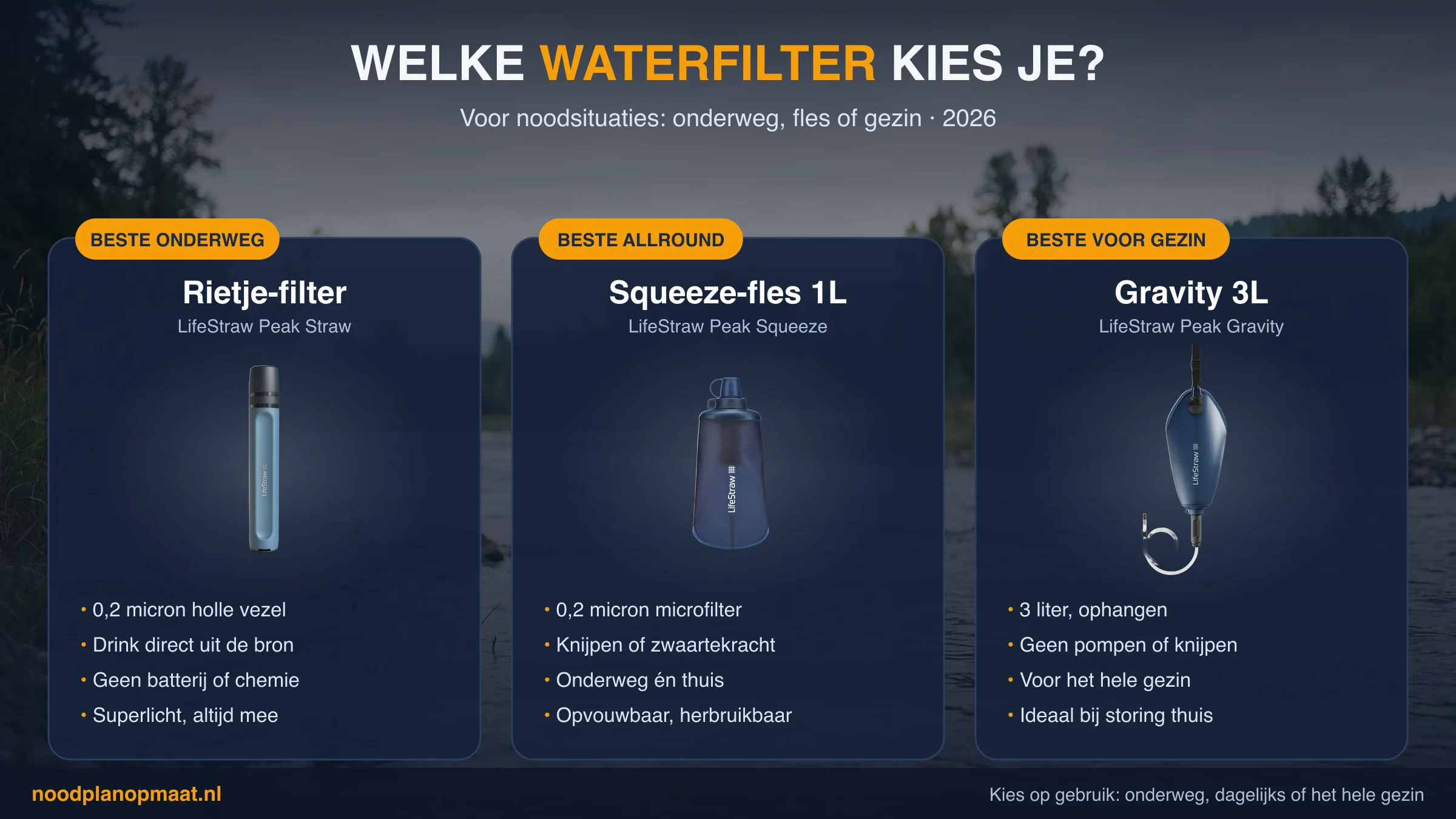 Welke waterfilter kies je voor noodsituaties: rietje-filter voor onderweg, squeeze-fles voor allround, gravity 3L voor het gezin