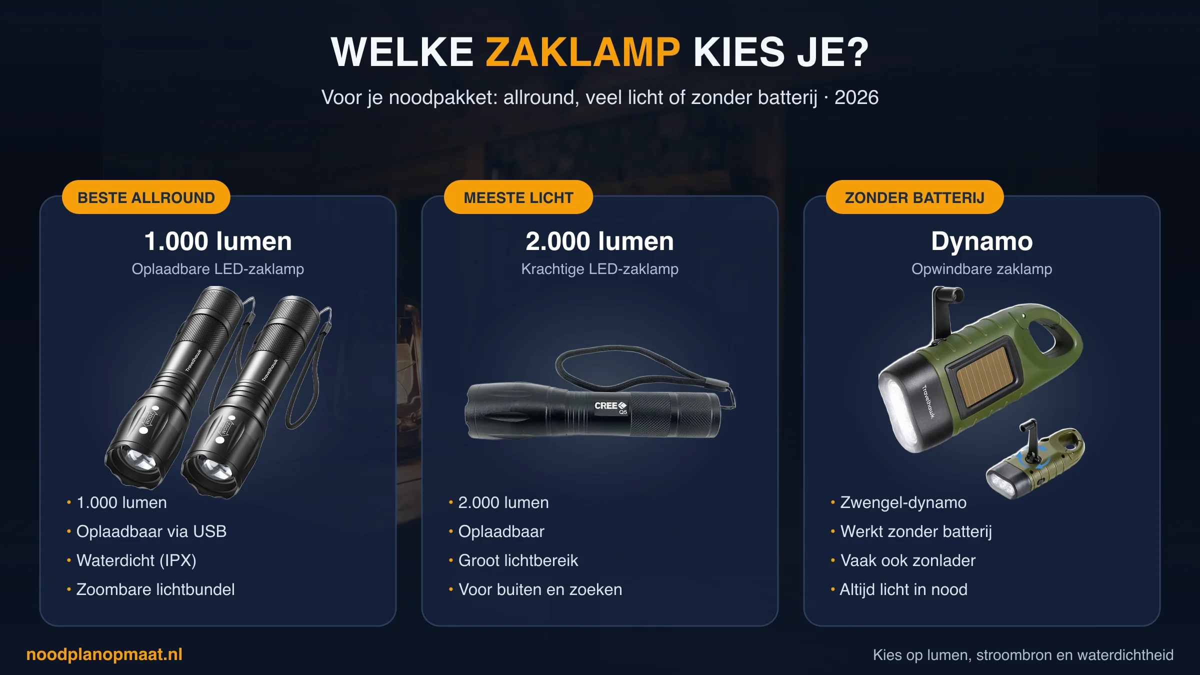 Zaklamp voor je noodpakket vergeleken: 1.000 lumen oplaadbaar (allround), 2.000 lumen (meeste licht), opwindbare dynamo-zaklamp (zonder batterij)