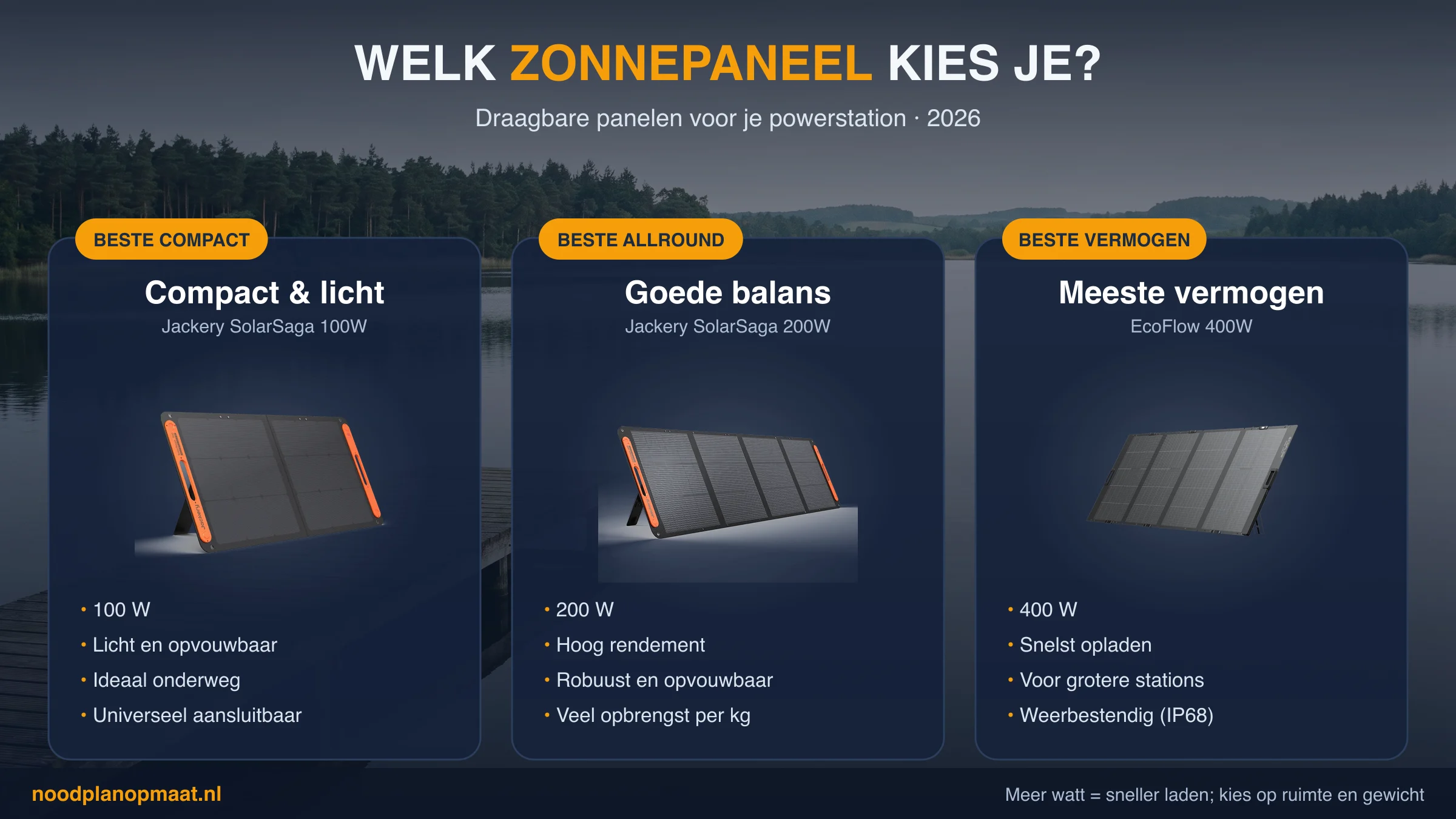 Draagbaar zonnepaneel vergeleken: Jackery SolarSaga 100W (beste compact), Jackery SolarSaga 200W (beste allround), EcoFlow 400W (meeste vermogen)